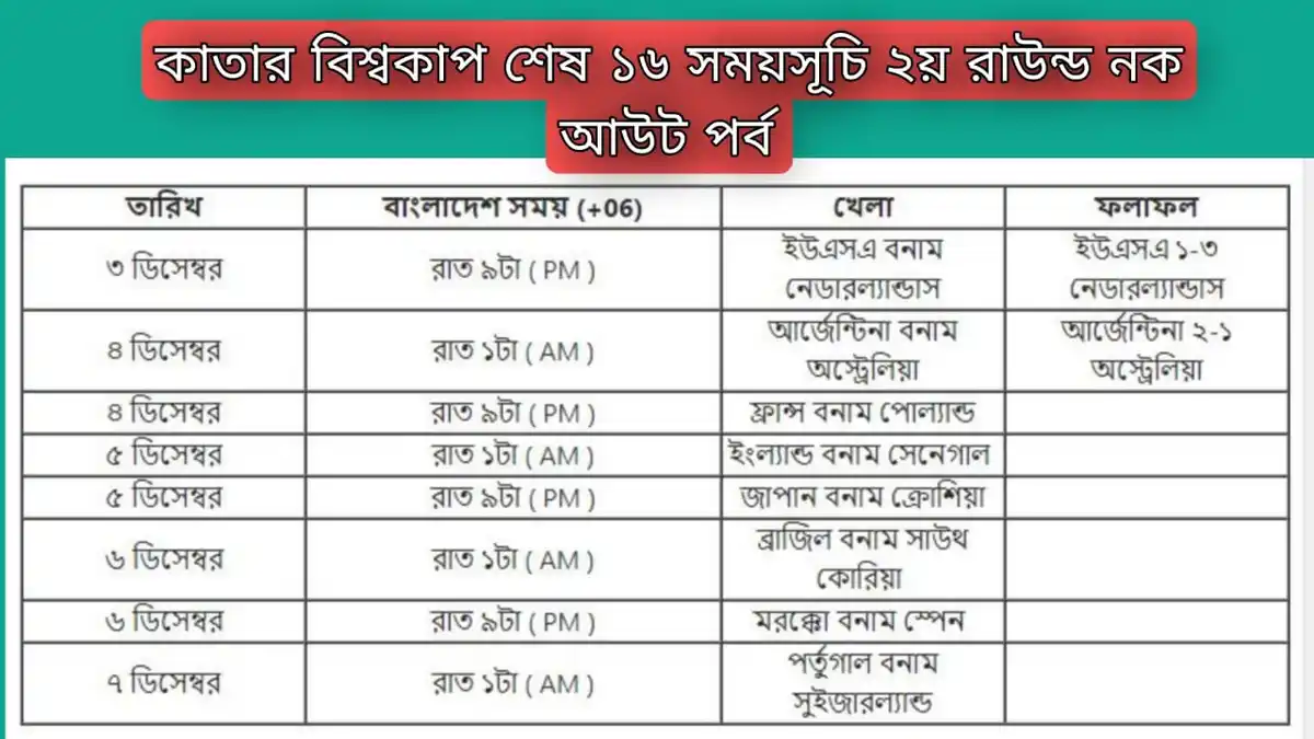 কাতার বিশ্বকাপ শেষ ১৬ সময়সূচি ২য় রাউন্ড নক আউট পর্ব