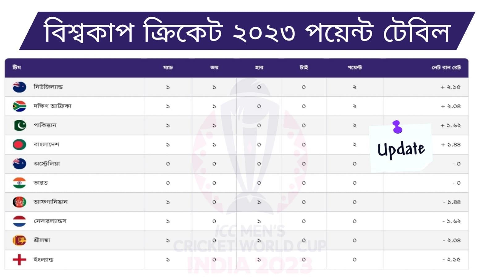 বিশ্বকাপ ক্রিকেট ২০২৩ পয়েন্ট টেবিল